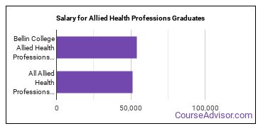 Median earnings by years after graduation for Allied Health Professions at Bellin College