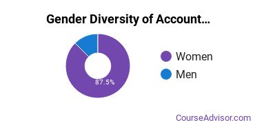 Belmont College gender breakdown of Accounting Associate's degree recipients