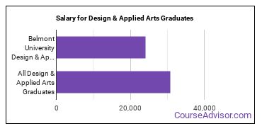 Median earnings by years after graduation for Design & Applied Arts at Belmont University