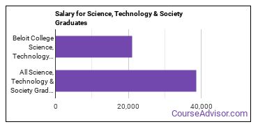 Median earnings by years after graduation for Science, Technology & Society at Beloit College