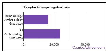 Median earnings by years after graduation for Anthropology at Beloit College
