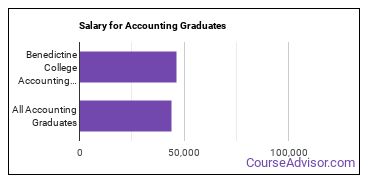Median earnings by years after graduation for Accounting at Benedictine College