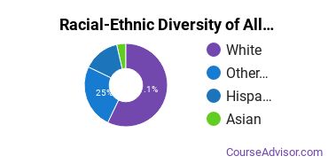 Racial-Ethnic Diversity of Allied Health & Medical Assisting Services Majors at Bergen Community College