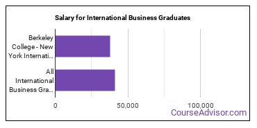 Median earnings by years after graduation for International Business at Berkeley College-New York