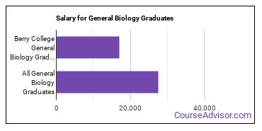 Median earnings by years after graduation for General Biology at Berry College