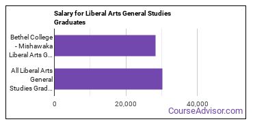 Median earnings by years after graduation for Liberal Arts General Studies at Bethel University