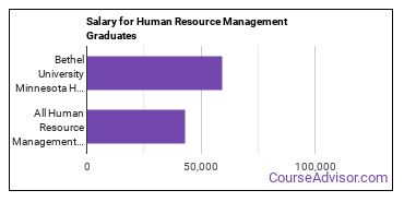 Median earnings by years after graduation for Human Resource Management at Bethel University
