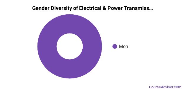 The Electrical Transmission Installation Major at Blue Ridge Community