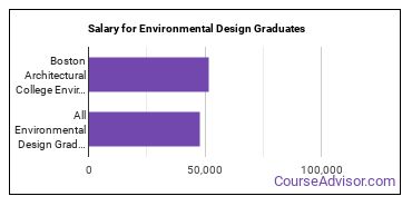 Median earnings by years after graduation for Environmental Design at Boston Architectural College