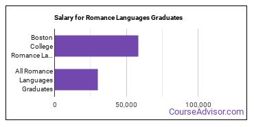 Median earnings by years after graduation for Romance Languages at Boston College