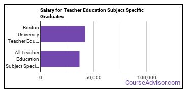 Median earnings by years after graduation for Teacher Education Subject Specific at Boston University