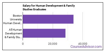 Median earnings by years after graduation for Child Development & Family Studies at Boston University