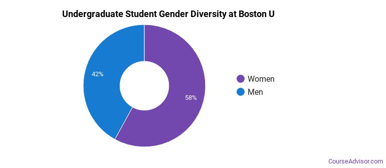 Boston University Overview - Course Advisor