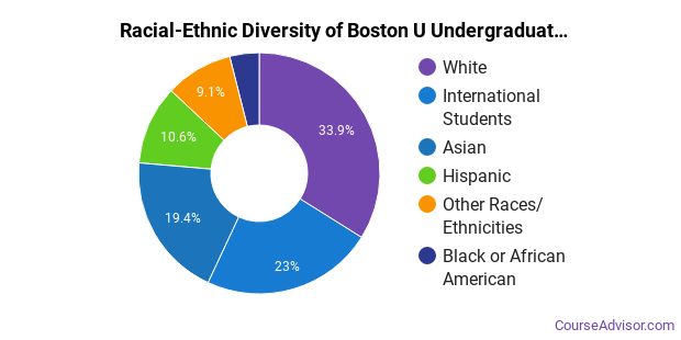 Boston University Overview - Course Advisor