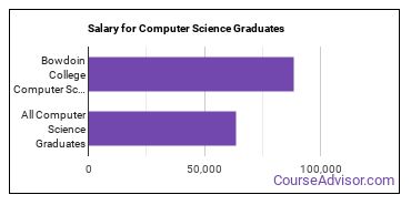 Median earnings by years after graduation for Computer Science at Bowdoin College