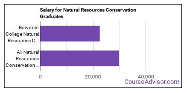 Median earnings by years after graduation for Natural Resources Conservation at Bowdoin College