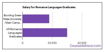Median earnings by years after graduation for Romance Languages at Bowling Green State University-Main Campus