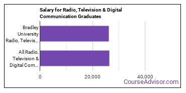 Median earnings by years after graduation for Radio, TV & Digital Communication at Bradley University