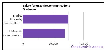 Median earnings by years after graduation for Graphic Communications at Bradley University