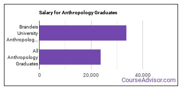 Median earnings by years after graduation for Anthropology at Brandeis University