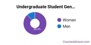 Undergraduate Student Gender Diversity at Branford Hall Career Institute - Southington Campus