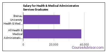 Median earnings by years after graduation for Health/Medical Admin Services at Brenau University