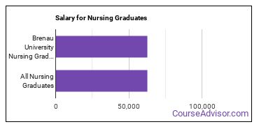 Median earnings by years after graduation for Nursing at Brenau University