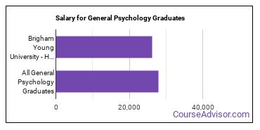 Median earnings by years after graduation for General Psychology at Brigham Young University-Hawaii