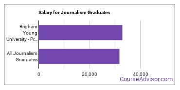 Median earnings by years after graduation for Journalism at Brigham Young University