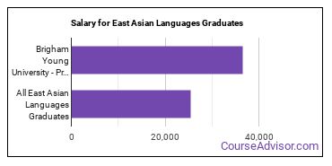 Median earnings by years after graduation for East Asian Languages at Brigham Young University