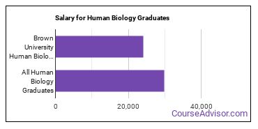 Median earnings by years after graduation for Human Biology at Brown University