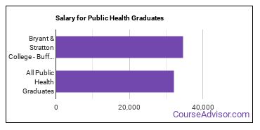 Median earnings by years after graduation for Public Health at Bryant & Stratton College-Buffalo