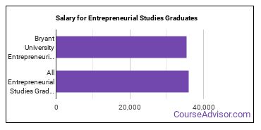 Median earnings by years after graduation for Entrepreneurial Studies at Bryant University