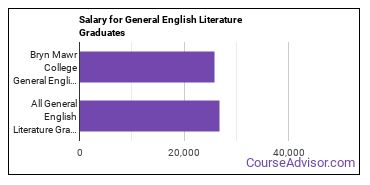 Median earnings by years after graduation for General English Literature at Bryn Mawr College