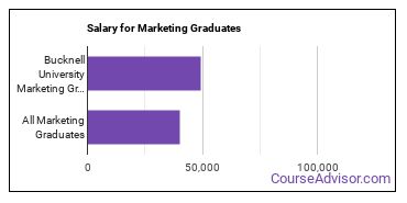 Median earnings by years after graduation for Marketing at Bucknell University