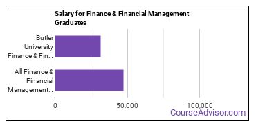 Median earnings by years after graduation for Finance & Financial Management at Butler University