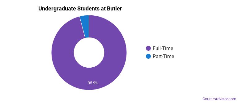 butler university student population