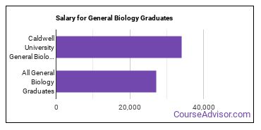 Median earnings by years after graduation for General Biology at Caldwell University