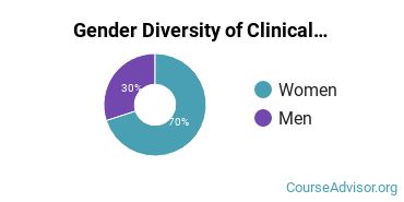 California Institute of Integral Studies gender breakdown of Clinical Psychology Master's degree recipients