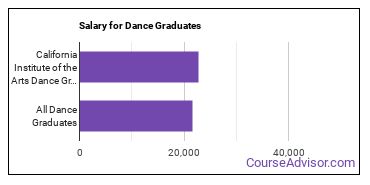 Median earnings by years after graduation for Dance at California Institute of the Arts