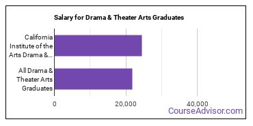 Median earnings by years after graduation for Drama & Theater Arts at California Institute of the Arts