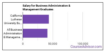 Median earnings by years after graduation for Business Administration & Management at California Lutheran University