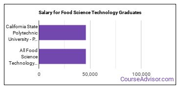 Median earnings by years after graduation for Food Science Technology at California State Polytechnic University-Pomona