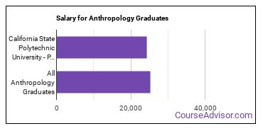 Median earnings by years after graduation for Anthropology at California State Polytechnic University-Pomona
