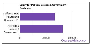 Median earnings by years after graduation for Political Science & Government at California State Polytechnic University-Pomona