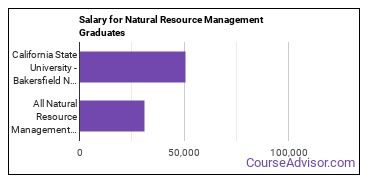 Median earnings by years after graduation for Natural Resource Management at California State University-Bakersfield