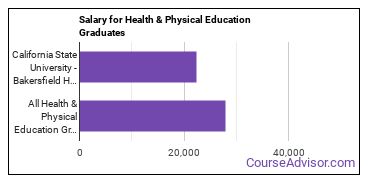 Median earnings by years after graduation for Health & Physical Education at California State University-Bakersfield