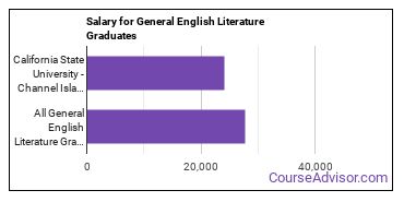 Median earnings by years after graduation for General English Literature at California State University-Channel Islands