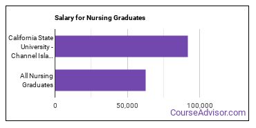 Median earnings by years after graduation for Nursing at California State University-Channel Islands