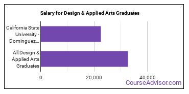 Median earnings by years after graduation for Design & Applied Arts at California State University-Dominguez Hills